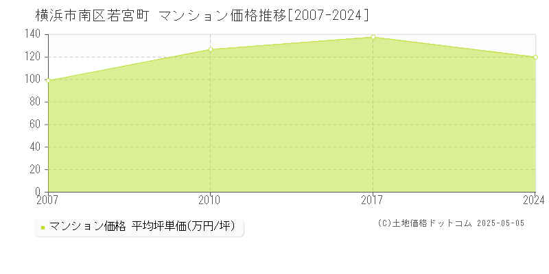 若宮町(横浜市南区)のマンション価格推移グラフ(坪単価)[2007-2024年]