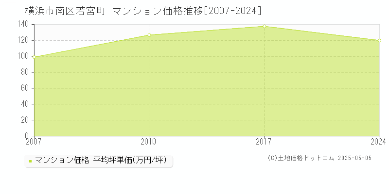 横浜市南区若宮町のマンション取引事例推移グラフ 