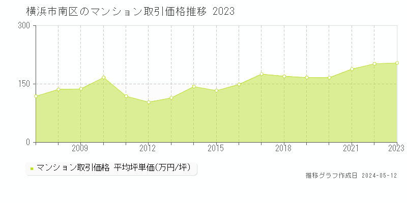 横浜市南区のマンション取引事例推移グラフ 