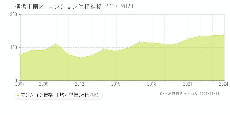 横浜市南区(神奈川県)のマンション価格推移グラフ(坪単価)[2007-2024年]