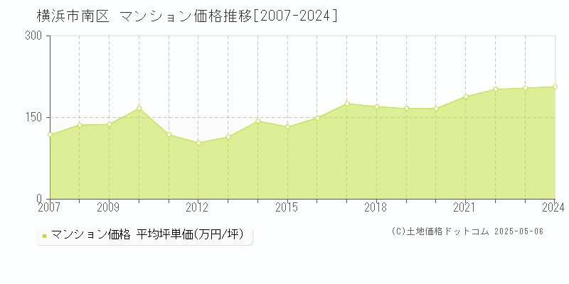 横浜市南区のマンション価格推移グラフ 