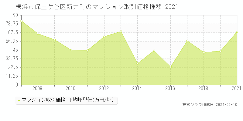 横浜市保土ケ谷区新井町のマンション価格推移グラフ 