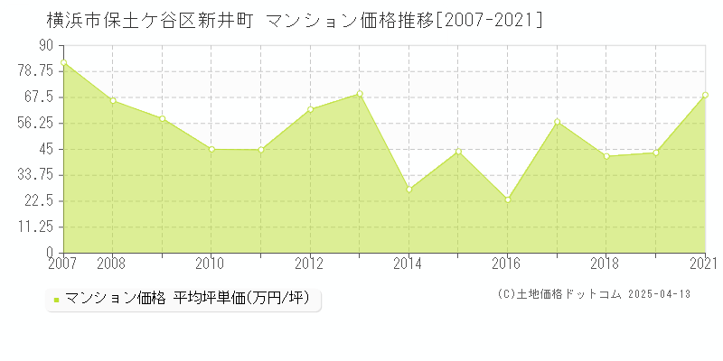 横浜市保土ケ谷区新井町のマンション価格推移グラフ 