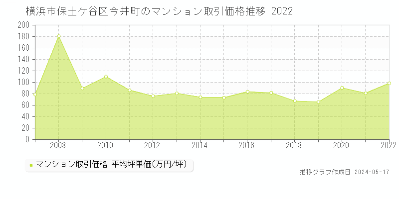 横浜市保土ケ谷区今井町のマンション取引価格推移グラフ 