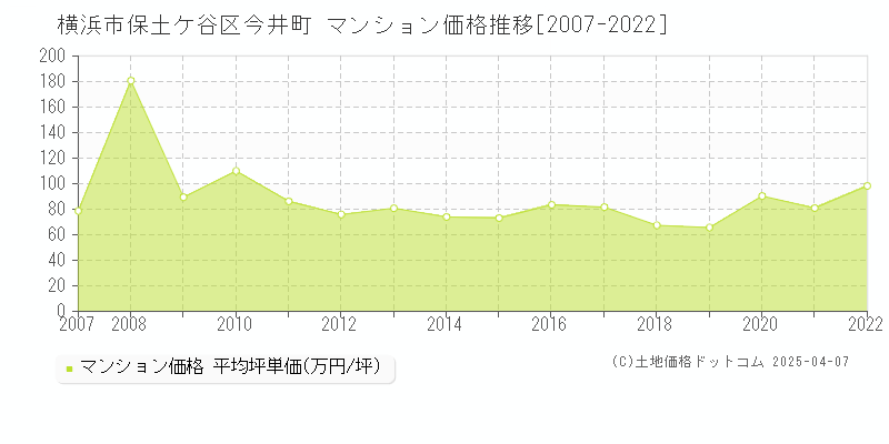 横浜市保土ケ谷区今井町のマンション価格推移グラフ 