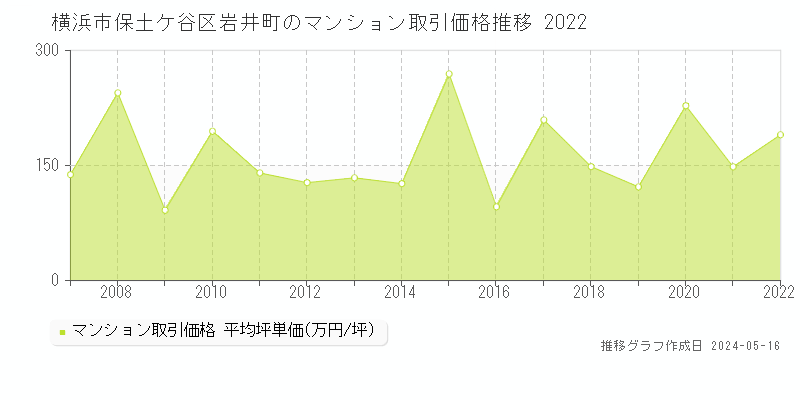 横浜市保土ケ谷区岩井町のマンション取引価格推移グラフ 