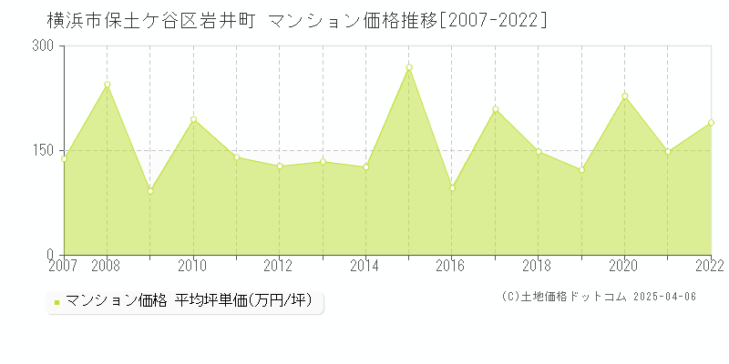 横浜市保土ケ谷区岩井町のマンション取引価格推移グラフ 