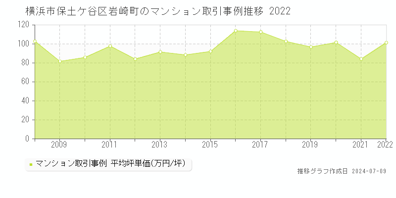 横浜市保土ケ谷区岩崎町のマンション取引価格推移グラフ 