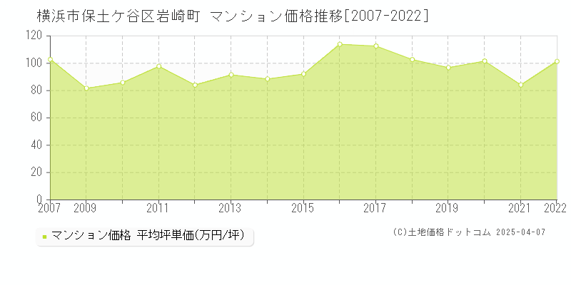 横浜市保土ケ谷区岩崎町のマンション価格推移グラフ 