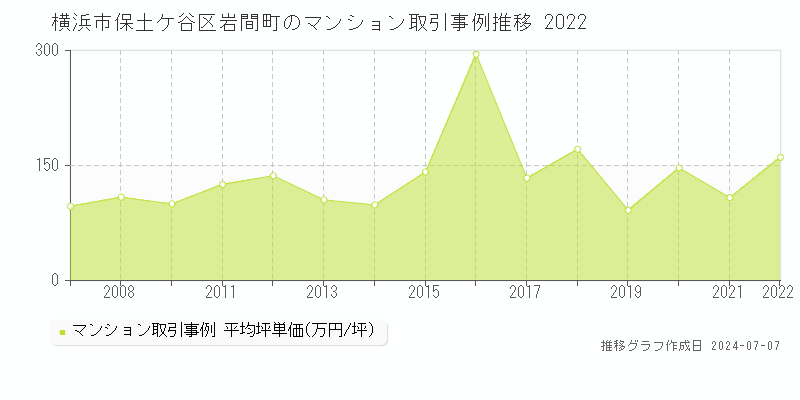 横浜市保土ケ谷区岩間町のマンション取引事例推移グラフ 