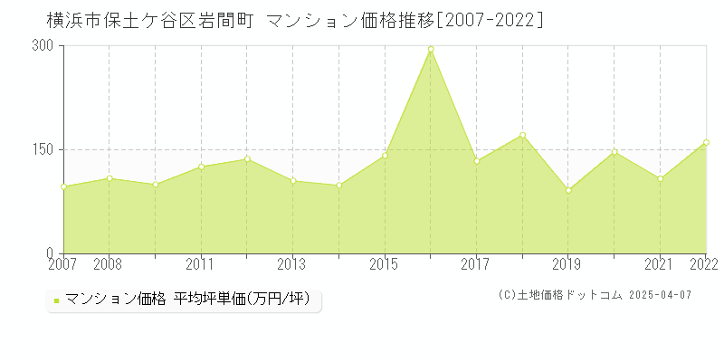 横浜市保土ケ谷区岩間町のマンション取引事例推移グラフ 