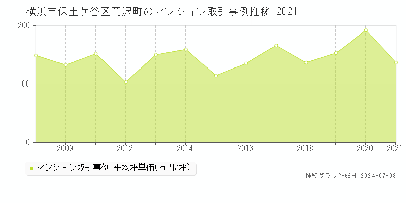 横浜市保土ケ谷区岡沢町のマンション取引事例推移グラフ 