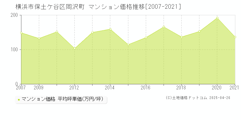 横浜市保土ケ谷区岡沢町のマンション取引事例推移グラフ 