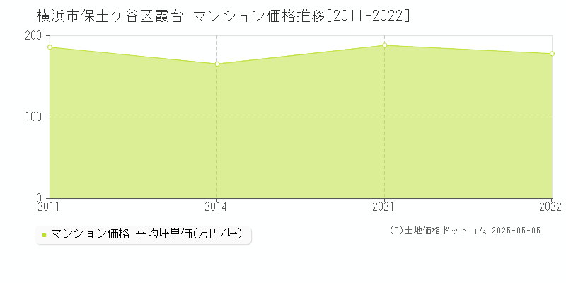 霞台(横浜市保土ケ谷区)のマンション価格推移グラフ(坪単価)[2011-2022年]