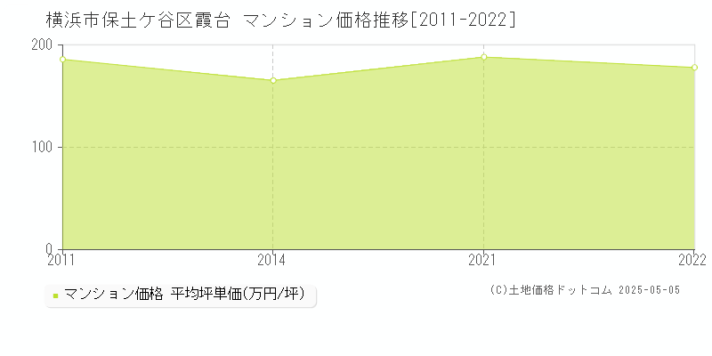 横浜市保土ケ谷区霞台のマンション価格推移グラフ 