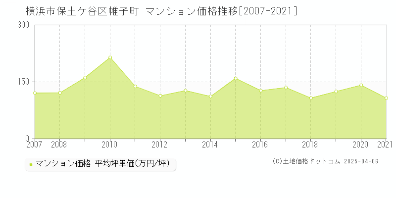 横浜市保土ケ谷区帷子町のマンション価格推移グラフ 