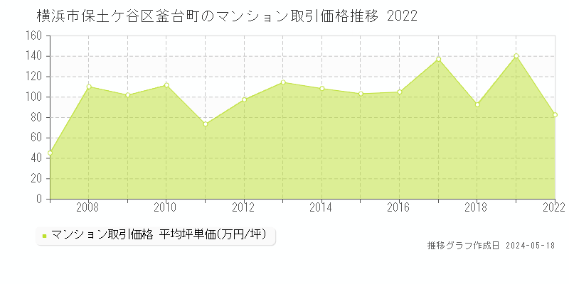 横浜市保土ケ谷区釜台町のマンション取引価格推移グラフ 