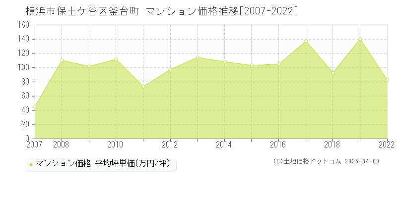 横浜市保土ケ谷区釜台町のマンション取引価格推移グラフ 