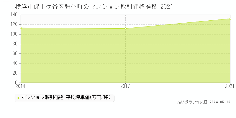 横浜市保土ケ谷区鎌谷町のマンション取引事例推移グラフ 