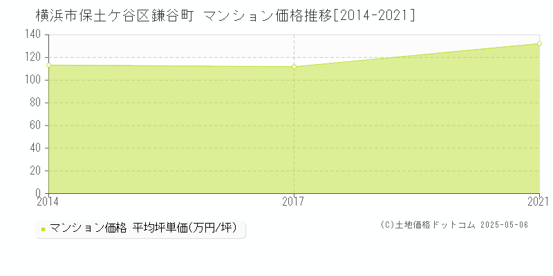鎌谷町(横浜市保土ケ谷区)のマンション価格推移グラフ(坪単価)[2014-2021年]