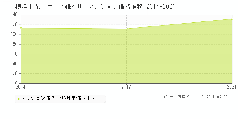 横浜市保土ケ谷区鎌谷町のマンション取引事例推移グラフ 