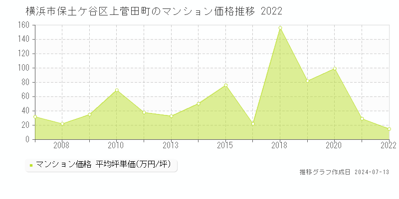 横浜市保土ケ谷区上菅田町のマンション価格推移グラフ 