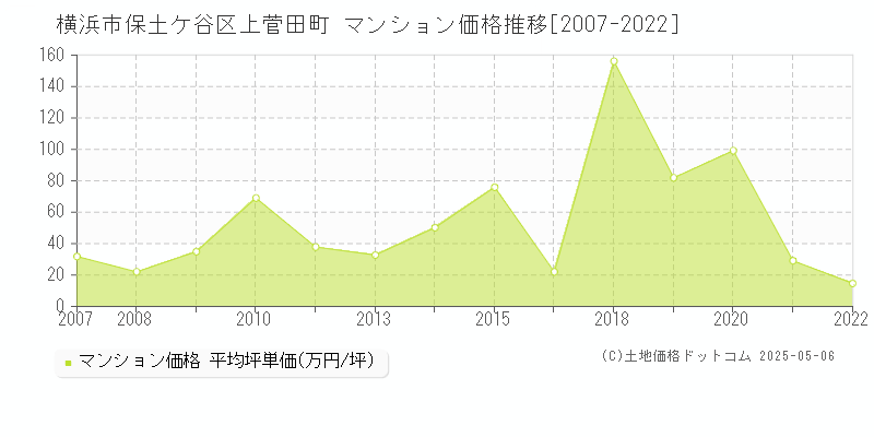上菅田町(横浜市保土ケ谷区)のマンション価格推移グラフ(坪単価)[2007-2022年]