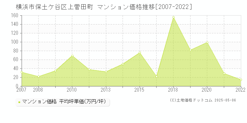 横浜市保土ケ谷区上菅田町のマンション価格推移グラフ 