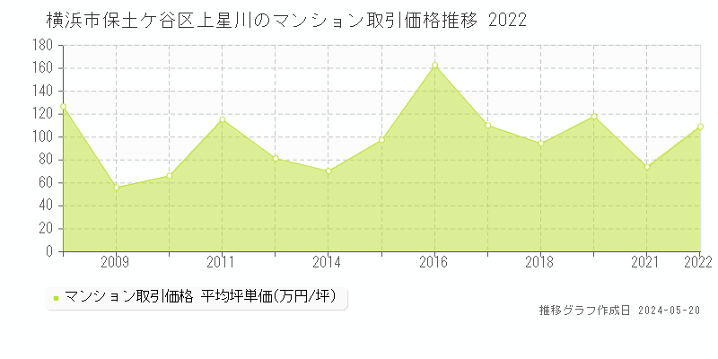 横浜市保土ケ谷区上星川のマンション価格推移グラフ 