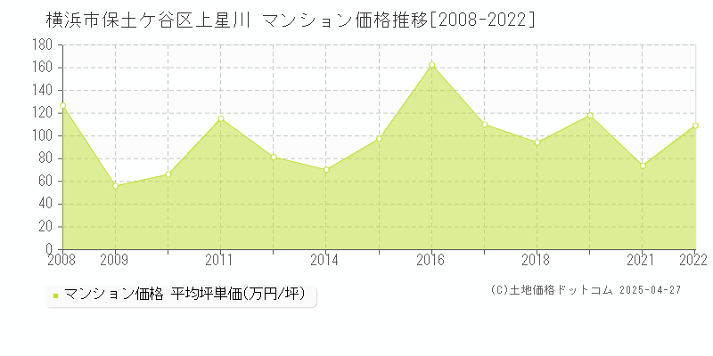 横浜市保土ケ谷区上星川のマンション取引事例推移グラフ 