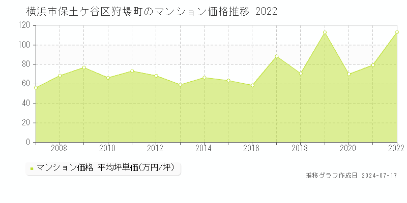 横浜市保土ケ谷区狩場町のマンション価格推移グラフ 