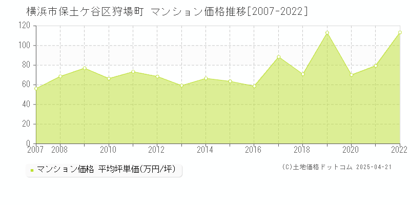 横浜市保土ケ谷区狩場町のマンション価格推移グラフ 