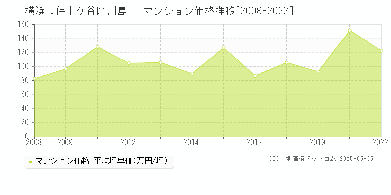 川島町(横浜市保土ケ谷区)のマンション価格推移グラフ(坪単価)[2008-2022年]