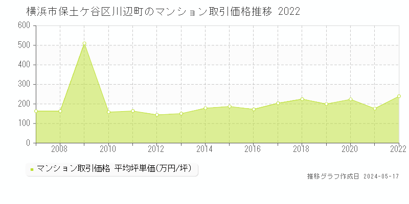 横浜市保土ケ谷区川辺町のマンション価格推移グラフ 