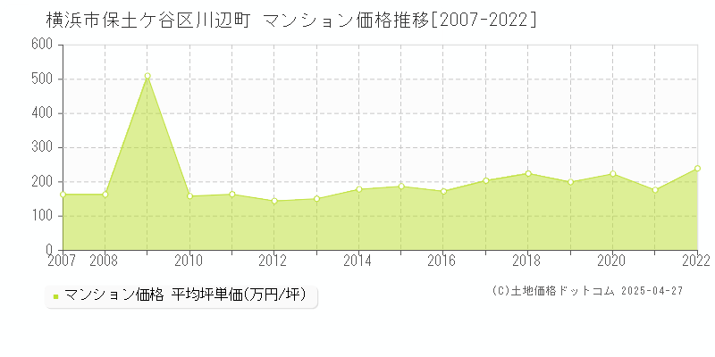 横浜市保土ケ谷区川辺町のマンション価格推移グラフ 