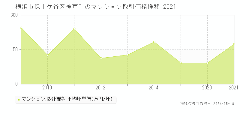 横浜市保土ケ谷区神戸町のマンション価格推移グラフ 