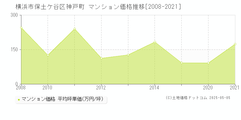 神戸町(横浜市保土ケ谷区)のマンション価格推移グラフ(坪単価)[2008-2021年]