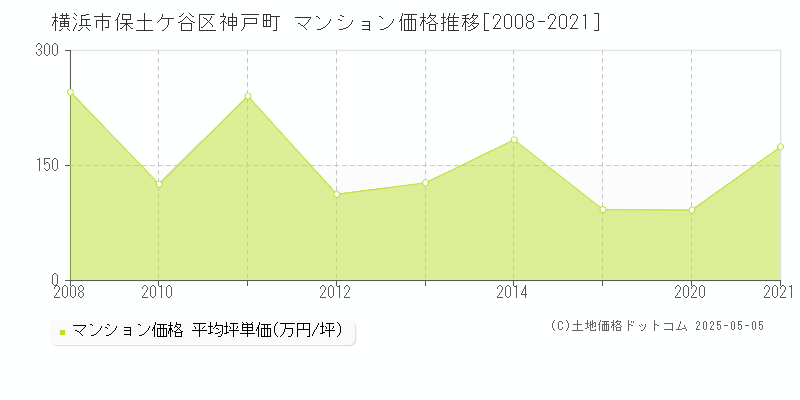 横浜市保土ケ谷区神戸町のマンション価格推移グラフ 