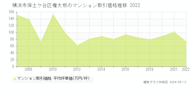 横浜市保土ケ谷区権太坂のマンション価格推移グラフ 