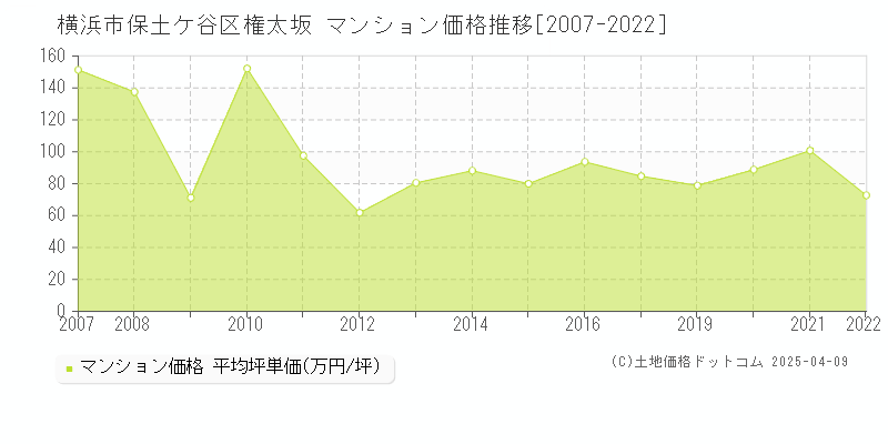 横浜市保土ケ谷区権太坂のマンション価格推移グラフ 