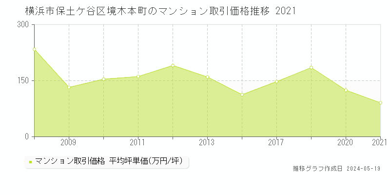 横浜市保土ケ谷区境木本町のマンション取引価格推移グラフ 