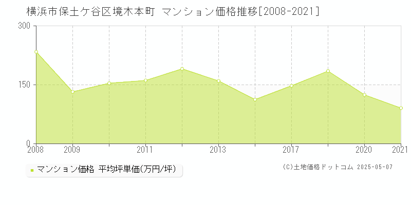 境木本町(横浜市保土ケ谷区)のマンション価格推移グラフ(坪単価)[2008-2021年]