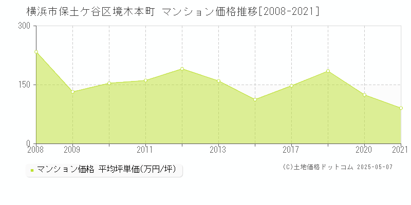 横浜市保土ケ谷区境木本町のマンション取引価格推移グラフ 