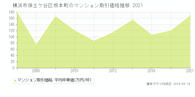 横浜市保土ケ谷区坂本町のマンション取引事例推移グラフ 