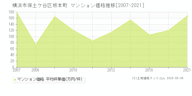 坂本町(横浜市保土ケ谷区)のマンション価格推移グラフ(坪単価)[2007-2021年]