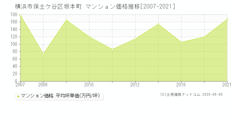 横浜市保土ケ谷区坂本町のマンション価格推移グラフ 