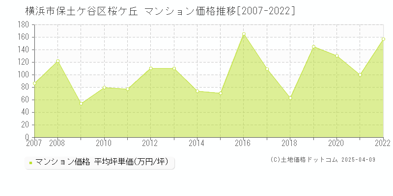 横浜市保土ケ谷区桜ケ丘のマンション価格推移グラフ 