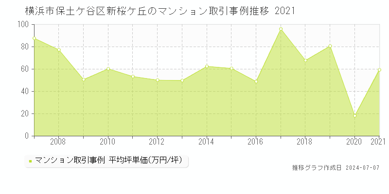 横浜市保土ケ谷区新桜ケ丘のマンション取引価格推移グラフ 