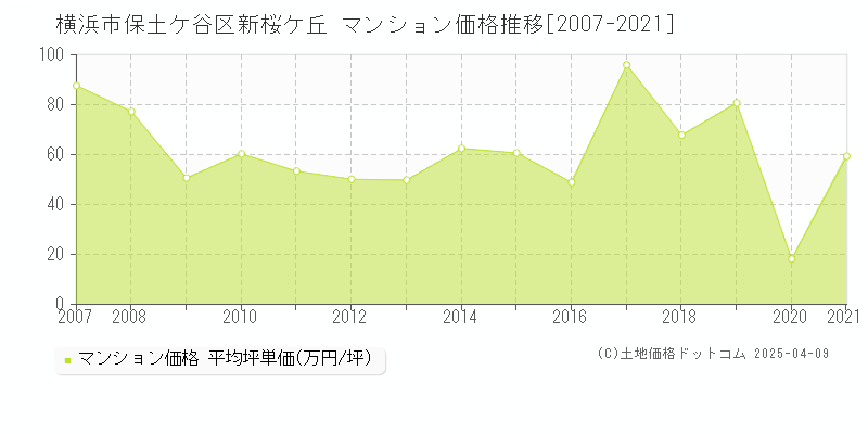 横浜市保土ケ谷区新桜ケ丘のマンション価格推移グラフ 