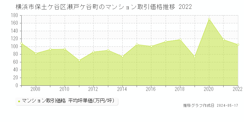 横浜市保土ケ谷区瀬戸ケ谷町のマンション取引価格推移グラフ 